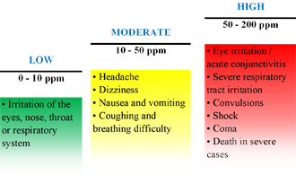 Hydrogen Sulfide Ppm Chart